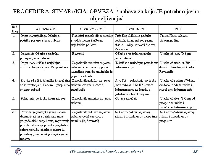 PROCEDURA STVARANJA OBVEZA / nabava za koju JE potrebno javno objavljivanje/ Red. AKTIVNOST Broj