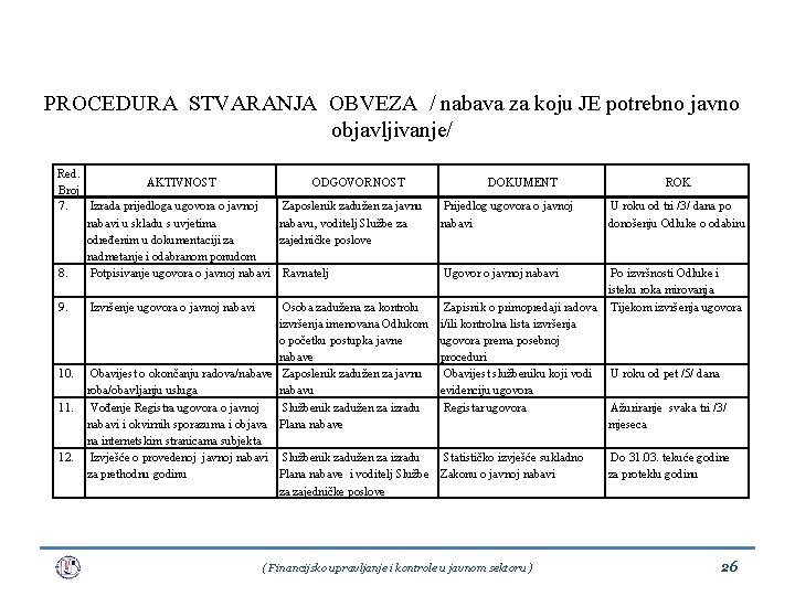 PROCEDURA STVARANJA OBVEZA / nabava za koju JE potrebno javno objavljivanje/ Red. AKTIVNOST Broj