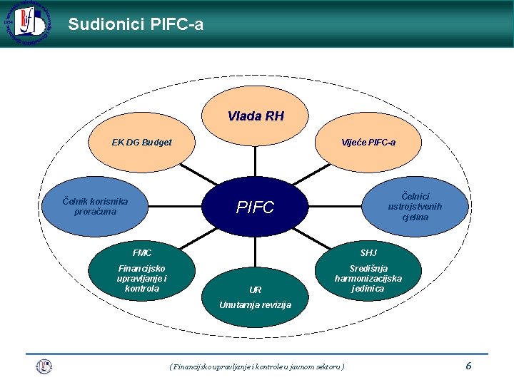 Sudionici PIFC-a Vlada RH EK DG Budget Čelnik korisnika proračuna Vijeće PIFC-a Čelnici ustrojstvenih