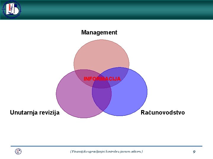 Management INFORMACIJA Unutarnja revizija Računovodstvo ( Financijsko upravljanje i kontrole u javnom sektoru )