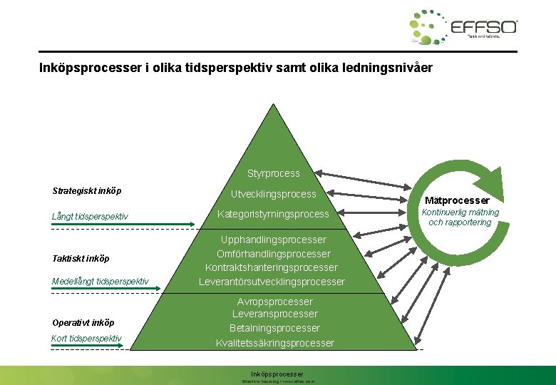 Inköpsprocesser i olika tidsperspektiv samt olika ledningsnivåer Styrprocess Strategiskt inköp Långt tidsperspektiv Taktiskt inköp