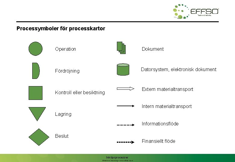 Processymboler för processkartor Operation Dokument Fördröjning Datorsystem, elektronisk dokument Extern materialtransport Kontroll eller besiktning