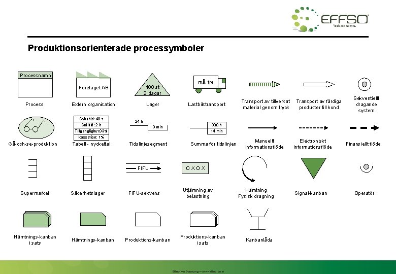 Produktionsorienterade processymboler Processnamn Process Företaget AB 100 st 2 dagar Extern organisation Lager Cykeltid: