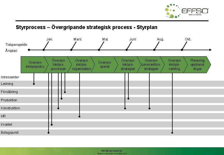 Styrprocess – Övergripande strategisk process - Styrplan Jan. Mars Maj Juni Aug. Okt. Tidsperspektiv