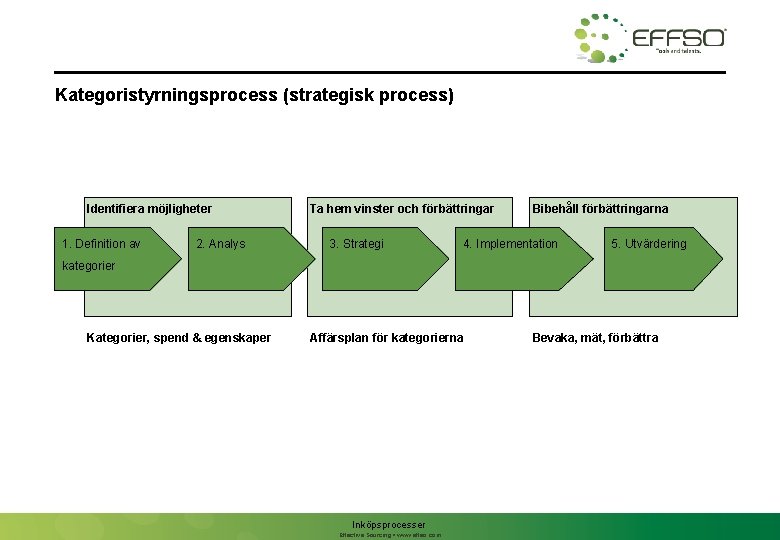 Kategoristyrningsprocess (strategisk process) Identifiera möjligheter 1. Definition av 2. Analys Ta hem vinster och