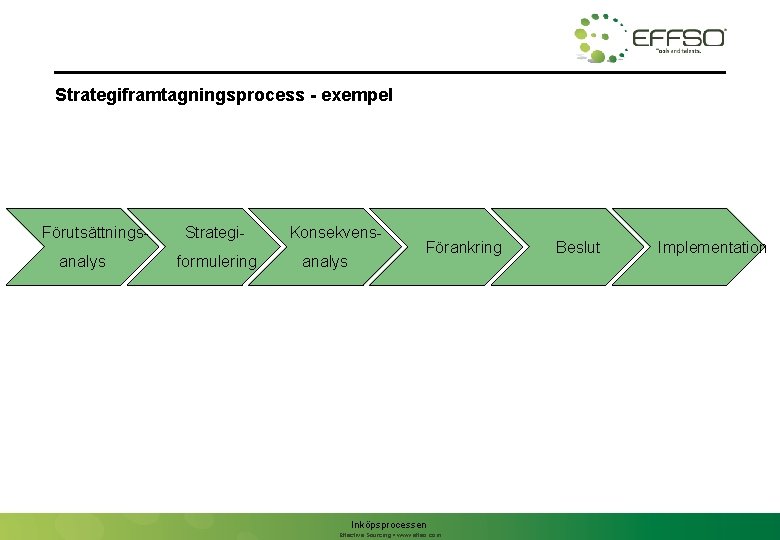 Strategiframtagningsprocess - exempel Förutsättningsanalys Strategiformulering Konsekvensanalys Förankring Inköpsprocessen Effective Sourcing • www. effso. com