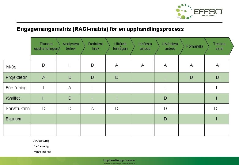 Engagemangsmatris (RACI-matris) för en upphandlingsprocess Planera upphandlingen Analysera behov Definiera krav Utfärda förfrågan Inköp