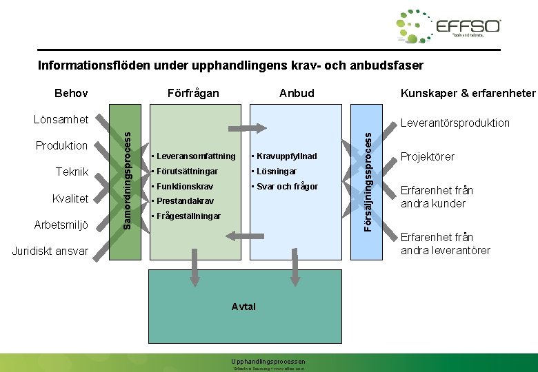 Informationsflöden under upphandlingens krav- och anbudsfaser Behov Förfrågan Anbud Kunskaper & erfarenheter Lönsamhet Kvalitet