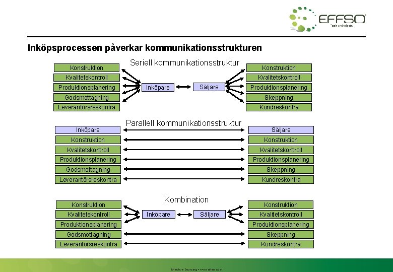 Inköpsprocessen påverkar kommunikationsstrukturen Konstruktion Seriell kommunikationsstruktur Kvalitetskontroll Produktionsplanering Konstruktion Kvalitetskontroll Inköpare Säljare Produktionsplanering Godsmottagning