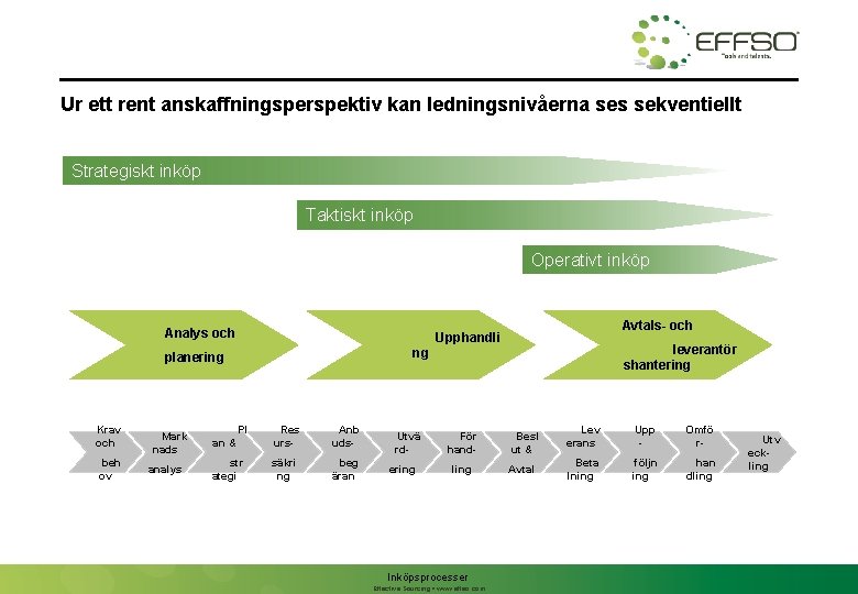 Ur ett rent anskaffningsperspektiv kan ledningsnivåerna ses sekventiellt Strategiskt inköp Taktiskt inköp Operativt inköp