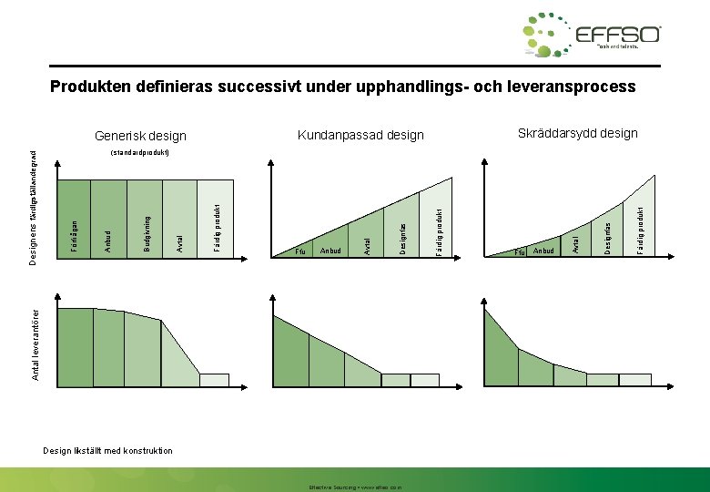 Produkten definieras successivt under upphandlings- och leveransprocess Design likställt med konstruktion Effective Sourcing •