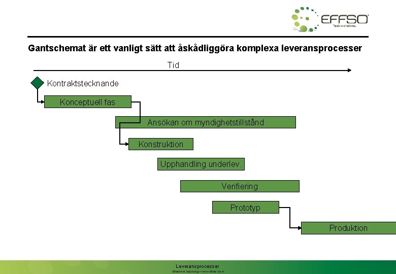 Gantschemat är ett vanligt sätt att åskådliggöra komplexa leveransprocesser Tid Kontraktstecknande Konceptuell fas Ansökan