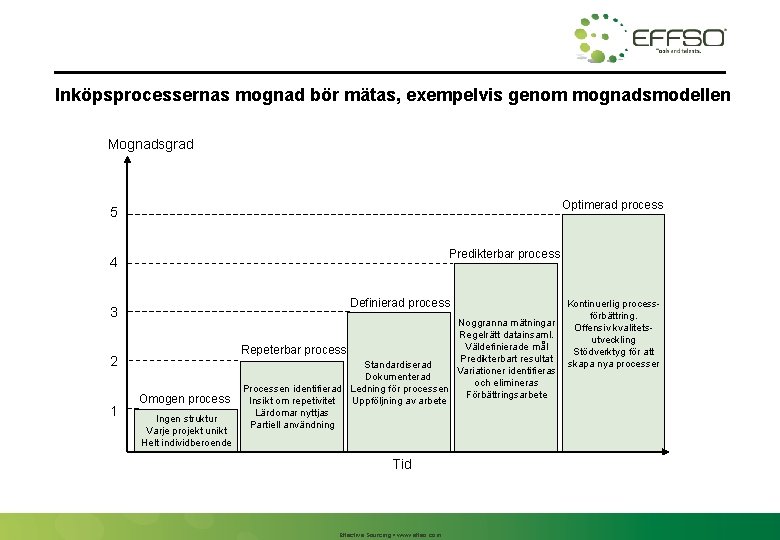 Inköpsprocessernas mognad bör mätas, exempelvis genom mognadsmodellen Mognadsgrad Optimerad process 5 Predikterbar process 4