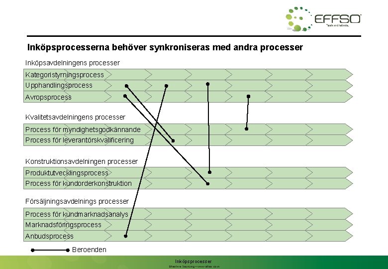 Inköpsprocesserna behöver synkroniseras med andra processer Inköpsavdelningens processer Kategoristyrningsprocess Upphandlingsprocess Avropsprocess Kvalitetsavdelningens processer Process