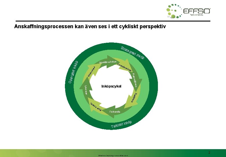 Anskaffningsprocessen kan även ses i ett cykliskt perspektiv Str ate p Identifiera behov F