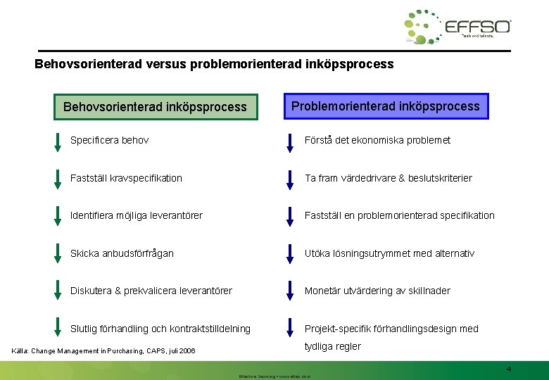 Behovsorienterad versus problemorienterad inköpsprocess Behovsorienterad inköpsprocess Problemorienterad inköpsprocess Specificera behov Förstå det ekonomiska problemet