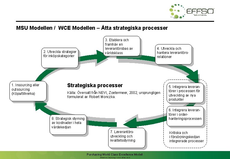 MSU Modellen / WCE Modellen – Åtta strategiska processer 2. Utveckla strategier för inköpskategorier