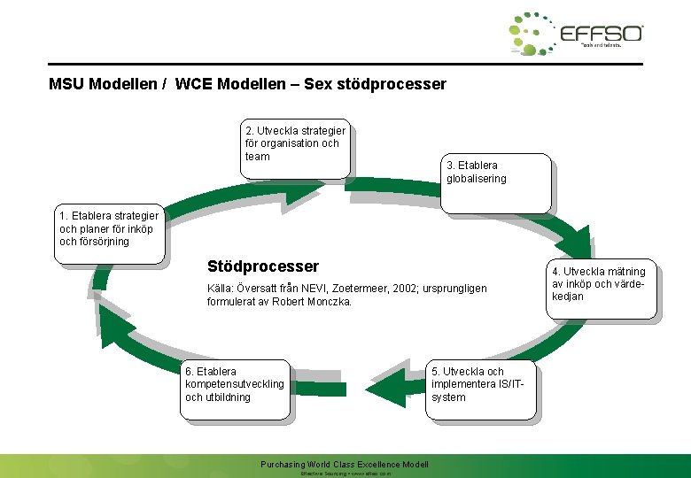 MSU Modellen / WCE Modellen – Sex stödprocesser 2. Utveckla strategier för organisation och