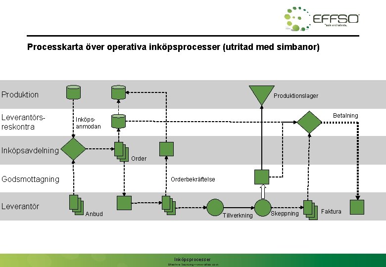 Processkarta över operativa inköpsprocesser (utritad med simbanor) Produktion Leverantörsreskontra Produktionslager Betalning Inköpsanmodan Inköpsavdelning Order