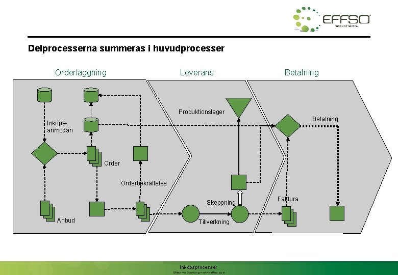 Delprocesserna summeras i huvudprocesser Orderläggning Leverans Betalning Produktionslager Betalning Inköpsanmodan Orderbekräftelse Skeppning Anbud Tillverkning