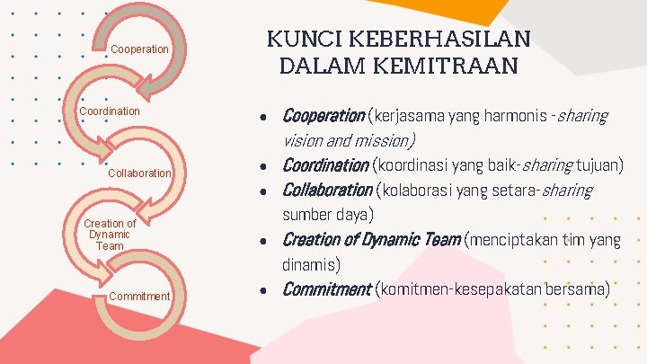 Cooperation Coordination Collaboration KUNCI KEBERHASILAN DALAM KEMITRAAN ● ● ● Creation of Dynamic Team