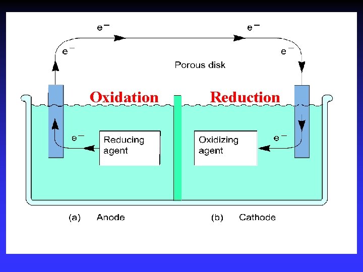 Oxidation Reduction 