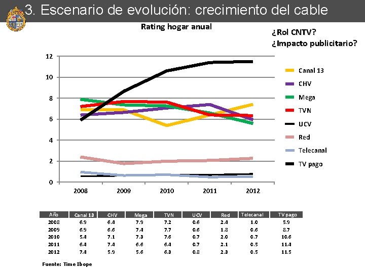 3. Escenario de evolución: crecimiento del cable Rating hogar anual ¿Rol CNTV? ¿Impacto publicitario?