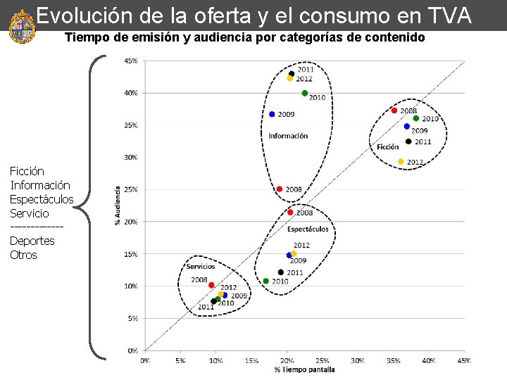 Evolución de la oferta y el consumo en TVA Tiempo de emisión y audiencia