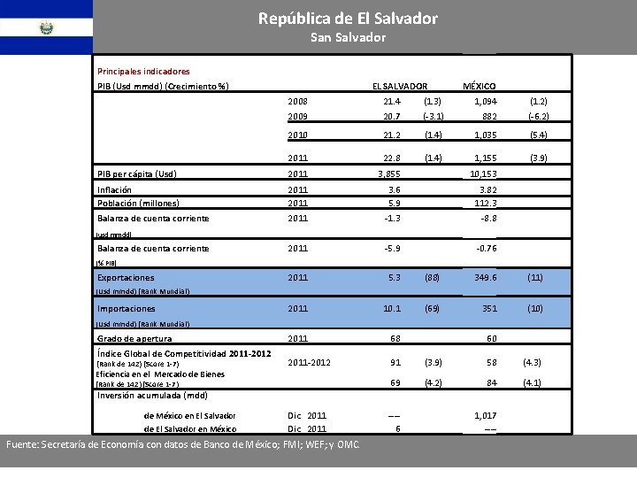 República de El Salvador San Salvador Principales indicadores PIB (Usd mmdd) (Crecimiento %) EL