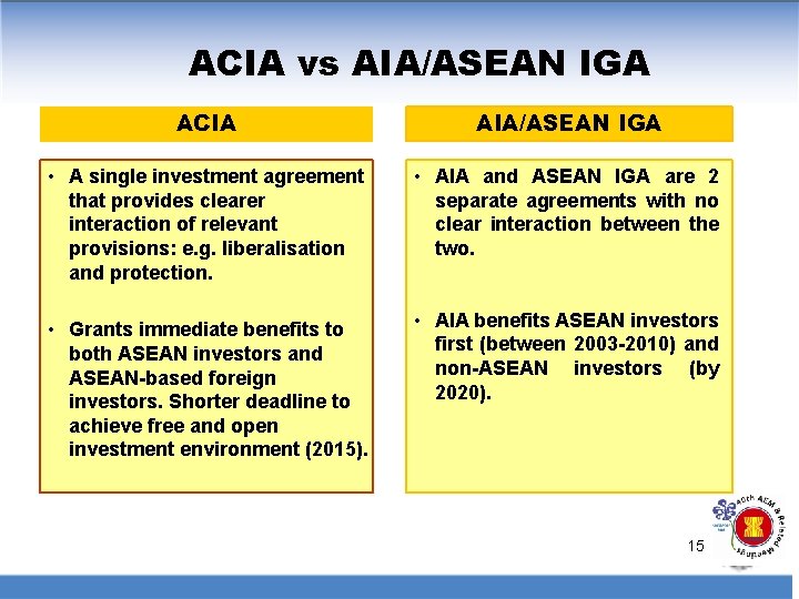 ACIA vs AIA/ASEAN IGA ACIA AIA/ASEAN IGA • A single investment agreement that provides