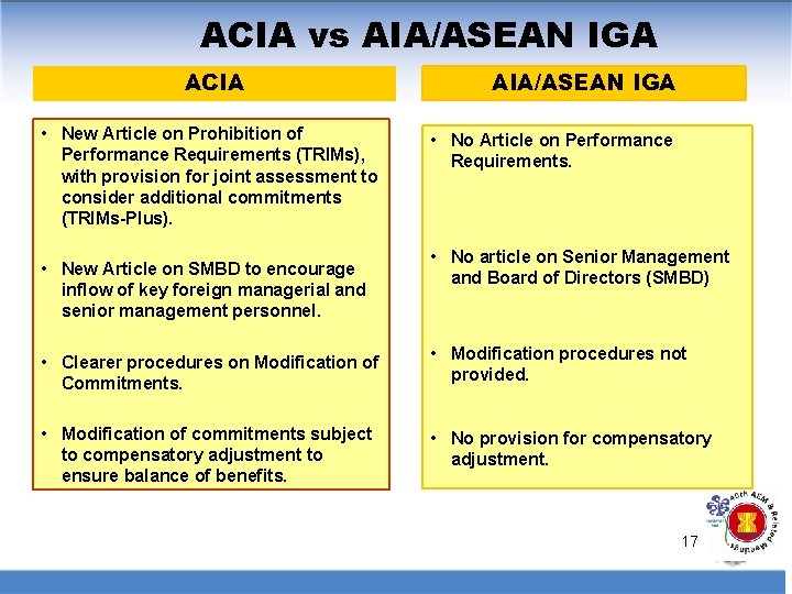 ACIA vs AIA/ASEAN IGA ACIA • New Article on Prohibition of Performance Requirements (TRIMs),