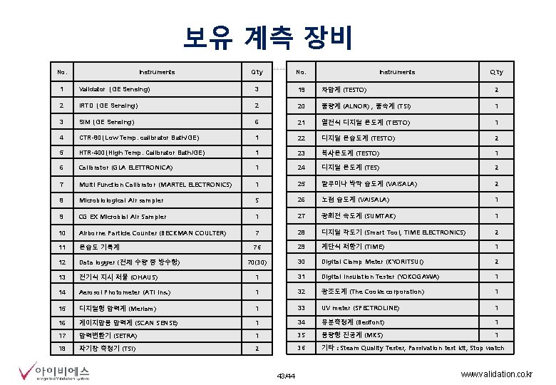 보유 계측 장비 No. Instruments Q’ty No. Q’ty Instruments 1 Validator (GE Sensing) 3