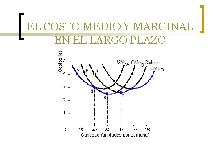 EL COSTO MEDIO Y MARGINAL EN EL LARGO PLAZO 