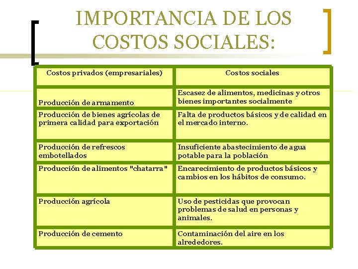 IMPORTANCIA DE LOS COSTOS SOCIALES: Costos privados (empresariales) Costos sociales Producción de armamento Escasez