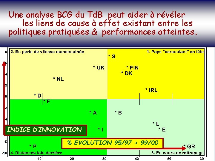 SOCIETE DE LA CONNAISSANCE Une analyse BCG du Td. B peut aider à révéler