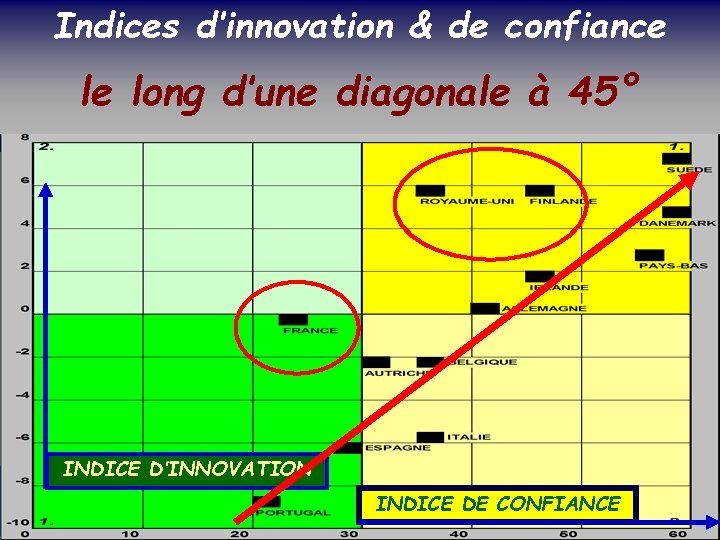 Indices d’innovation & de confiance SOCIETE DE LA CONNAISSANCE le long d’une diagonale à