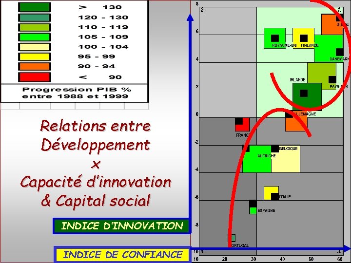 SOCIETE DE LA CONNAISSANCE Jean-Marie ROUSSEAU PARIS - REPERES 3/06/2002 Relations entre Développement x
