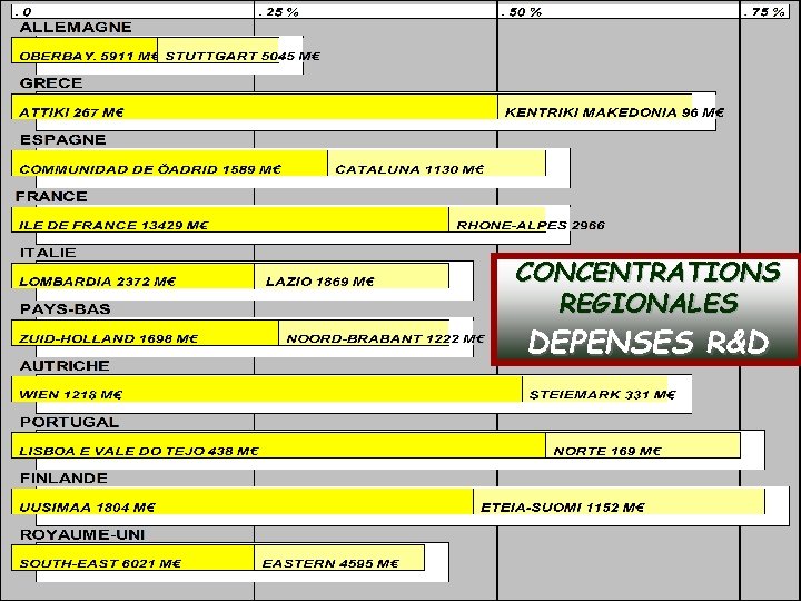 SOCIETE DE LA CONNAISSANCE Jean-Marie ROUSSEAU PARIS - REPERES 3/06/2002 CONCENTRATIONS REGIONALES DEPENSES R&D