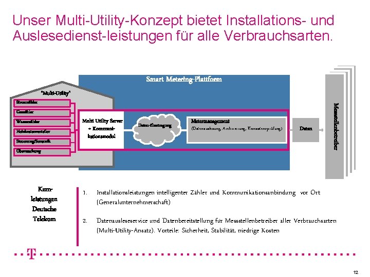 Unser Multi-Utility-Konzept bietet Installations- und Auslesedienst-leistungen für alle Verbrauchsarten. Smart Metering-Plattform Gaszähler Wasserzähler Heizkostenverteiler