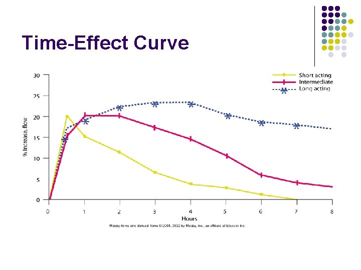 Time-Effect Curve 