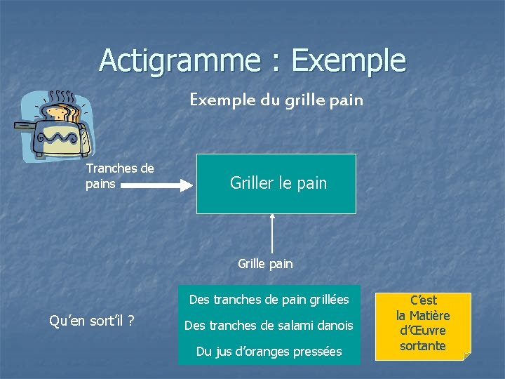 Actigramme : Exemple du grille pain Tranches de pains Griller le pain Grille pain