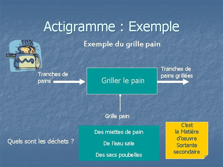 Actigramme : Exemple du grille pain Tranches de pains Griller le pain Tranches de