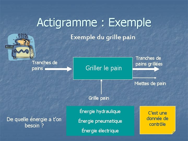 Actigramme : Exemple du grille pain Tranches de pains Griller le pain Tranches de