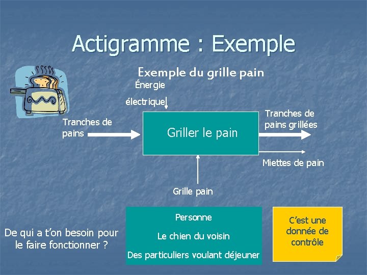 Actigramme : Exemple du grille pain Énergie électrique Tranches de pains Griller le pain Actigramme : Exemple du grille pain Énergie électrique Tranches de pains Griller le pain