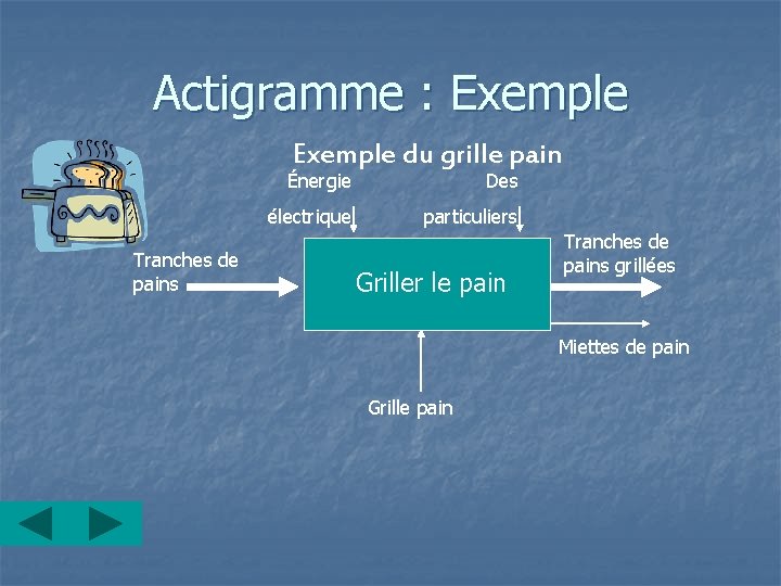 Actigramme : Exemple du grille pain Tranches de pains Énergie Des électrique particuliers Griller