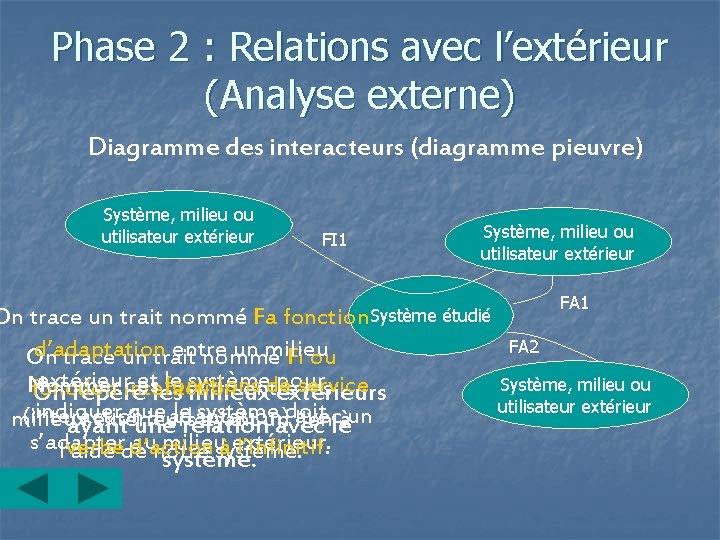 Phase 2 : Relations avec l’extérieur (Analyse externe) Diagramme des interacteurs (diagramme pieuvre) Système,