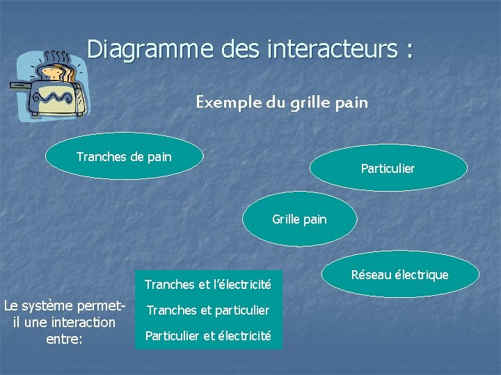 Diagramme des interacteurs : Exemple du grille pain Tranches de pain Particulier Grille pain