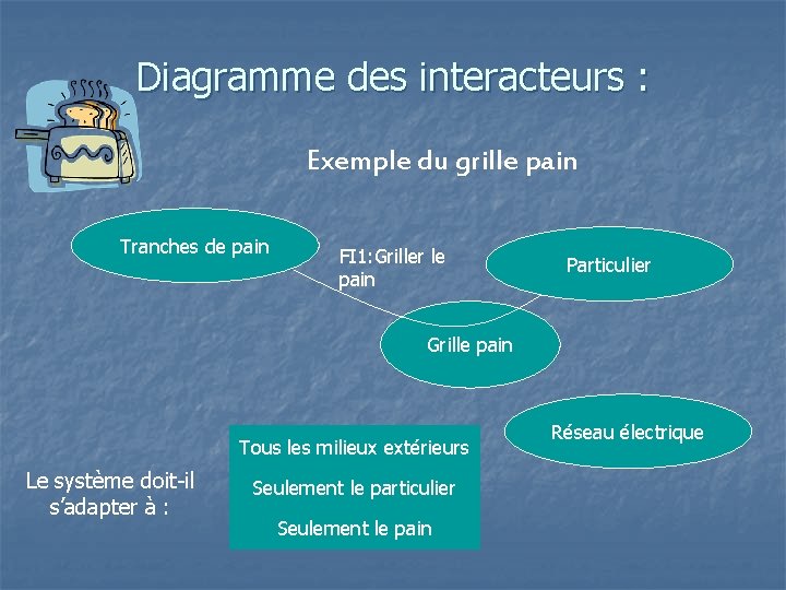 Diagramme des interacteurs : Exemple du grille pain Tranches de pain FI 1: Griller