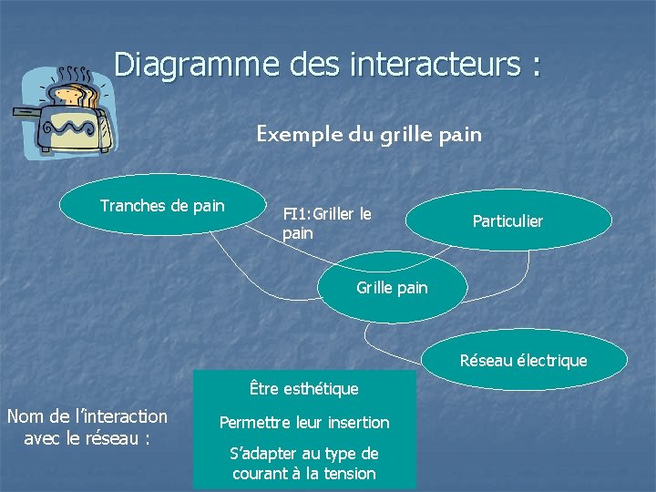 Diagramme des interacteurs : Exemple du grille pain Tranches de pain FI 1: Griller