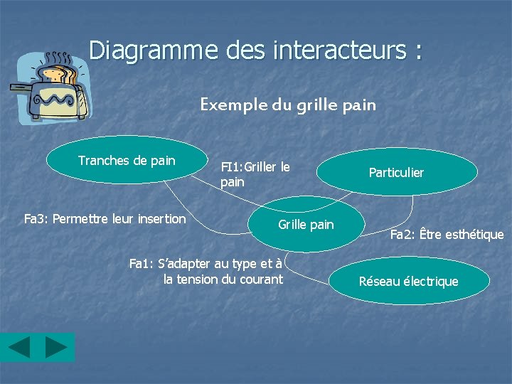 Diagramme des interacteurs : Exemple du grille pain Tranches de pain Fa 3: Permettre